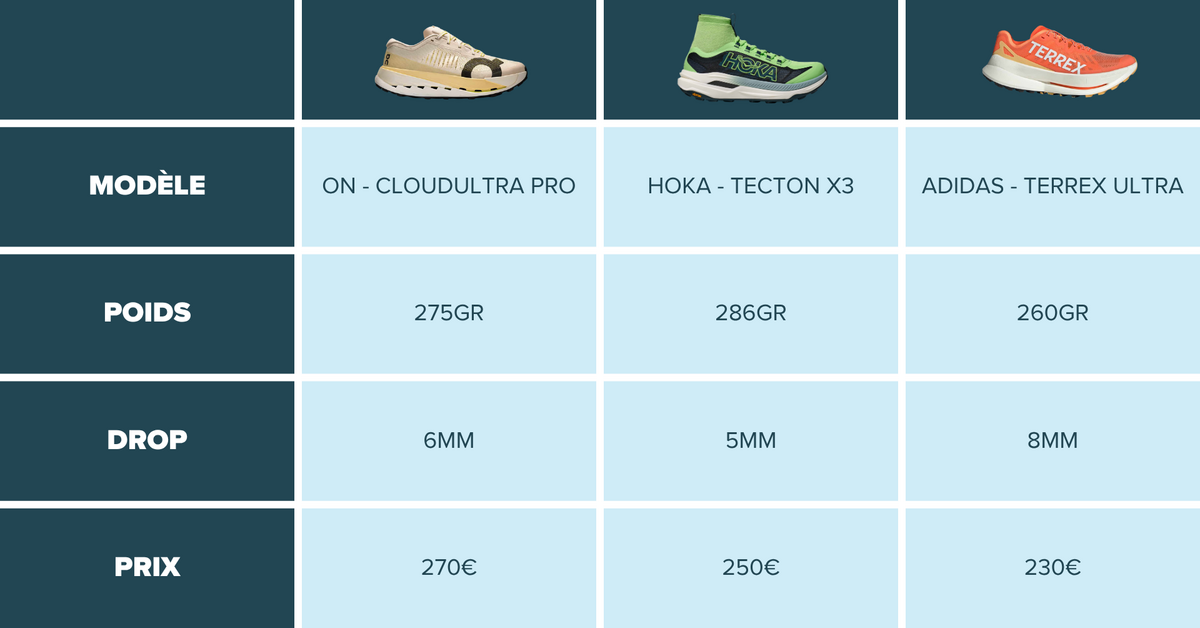 COMPARATIF - COULULTRA PRO ON - HOKA - ADIDAS